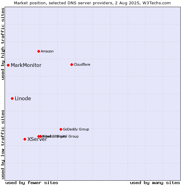 Market position of XServer vs. Linode vs. MarkMonitor
