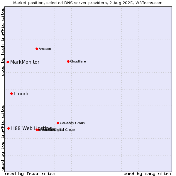 Market position of Linode vs. H88 Web Hosting vs. MarkMonitor