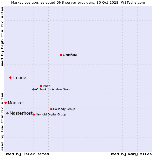 Market position of Linode vs. Masterhost vs. Moniker