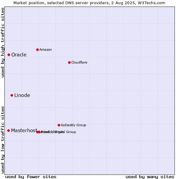 Market position of Linode vs. Oracle vs. Masterhost