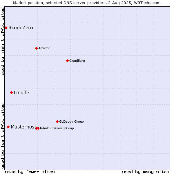 Market position of Linode vs. Masterhost vs. RcodeZero