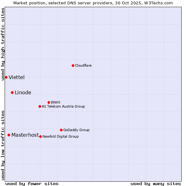Market position of Linode vs. Masterhost vs. Viettel