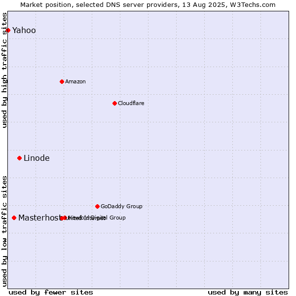 Market position of Linode vs. Masterhost vs. Yahoo