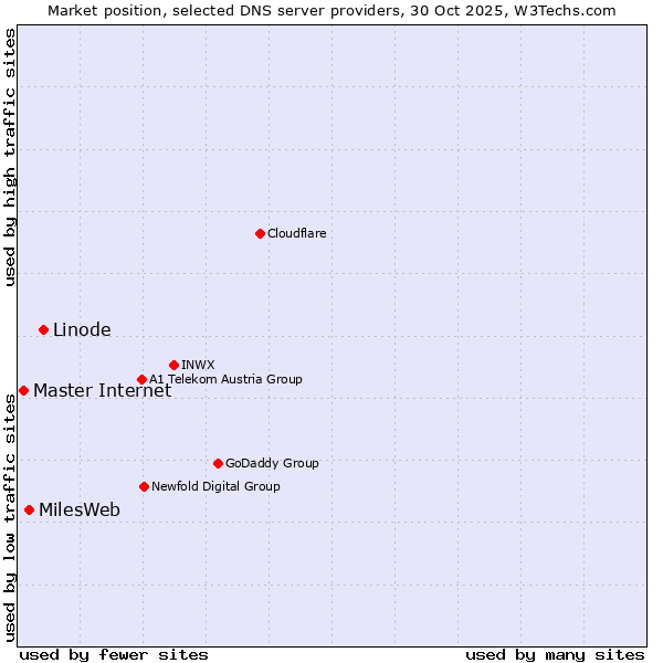 Market position of Linode vs. MilesWeb vs. Master Internet