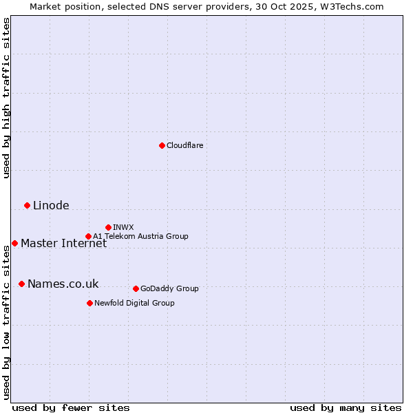 Market position of Linode vs. Names.co.uk vs. Master Internet