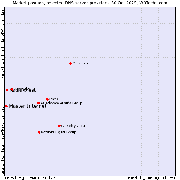 Market position of Linode vs. RackForest vs. Master Internet