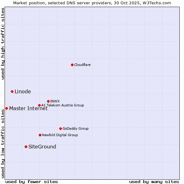 Market position of SiteGround vs. Linode vs. Master Internet