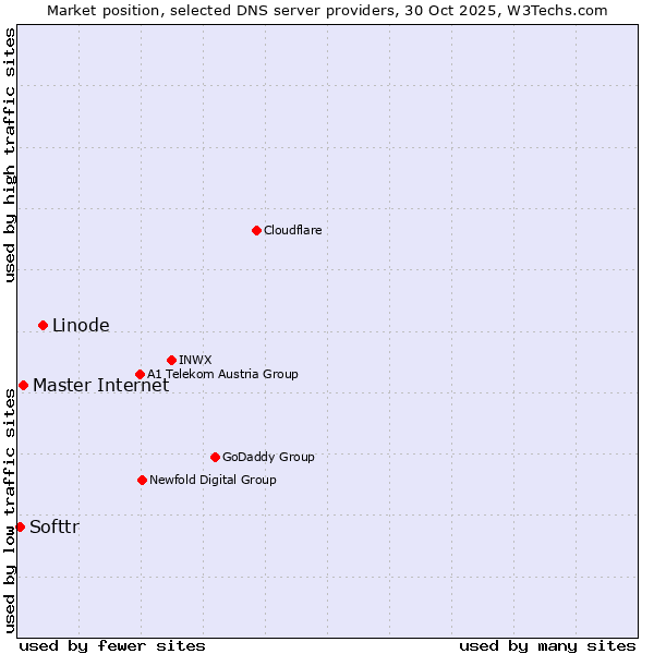 Market position of Linode vs. Master Internet vs. Softtr