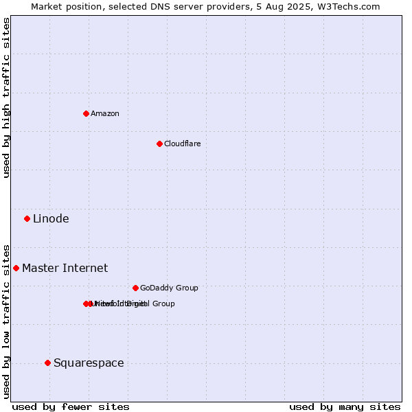 Market position of Squarespace vs. Linode vs. Master Internet