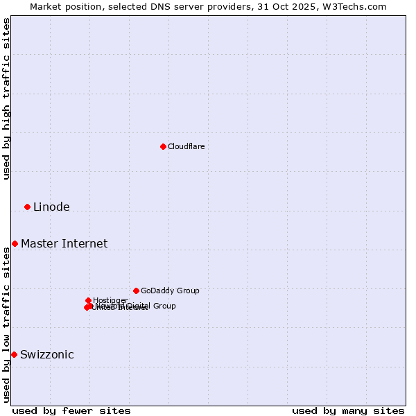 Market position of Linode vs. Master Internet vs. Swizzonic