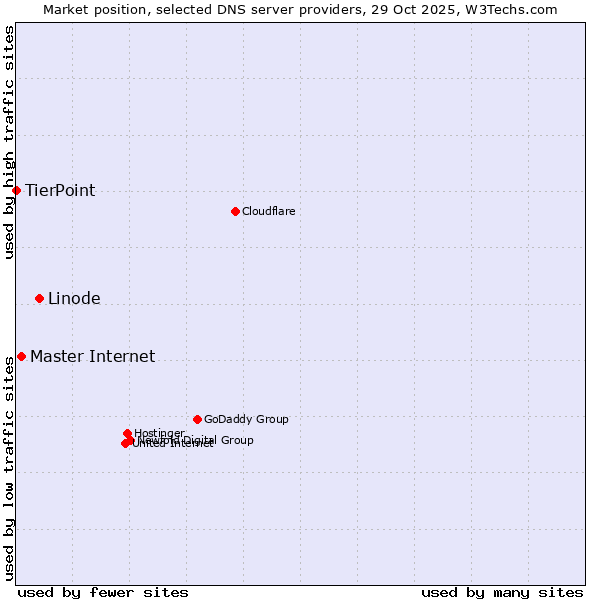 Market position of Linode vs. Master Internet vs. TierPoint
