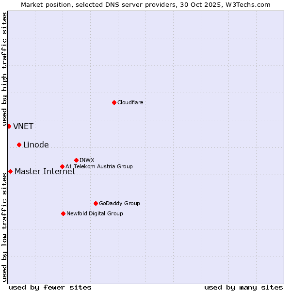 Market position of Linode vs. Master Internet vs. VNET