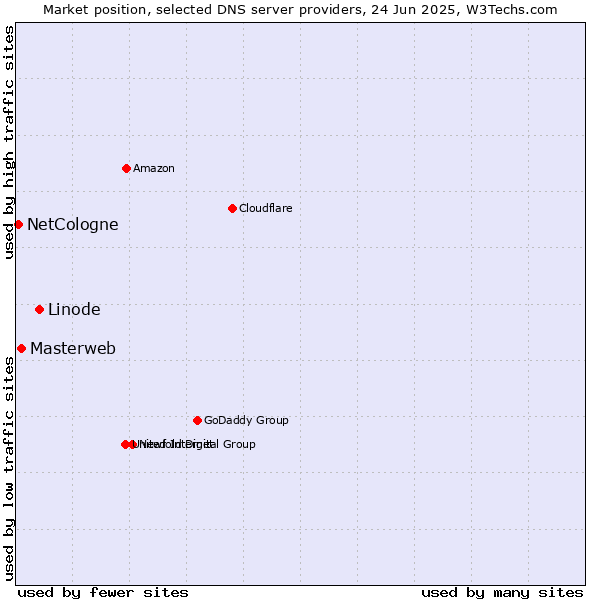 Market position of Linode vs. Masterweb vs. NetCologne