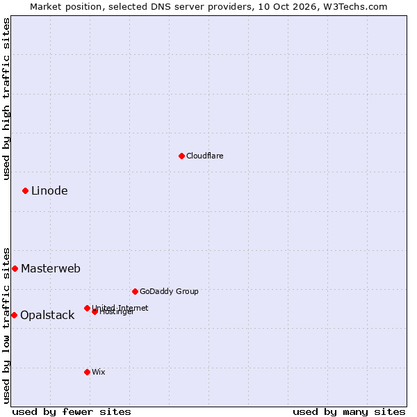 Market position of Linode vs. Masterweb vs. Opalstack