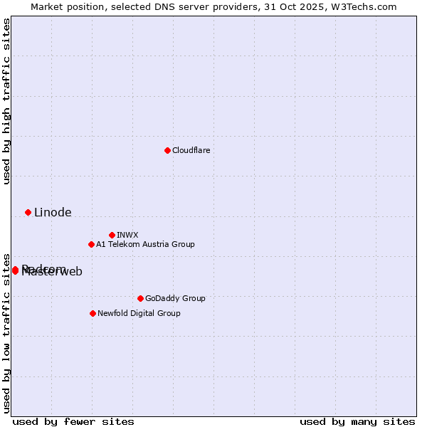 Market position of Linode vs. Masterweb vs. Radcom