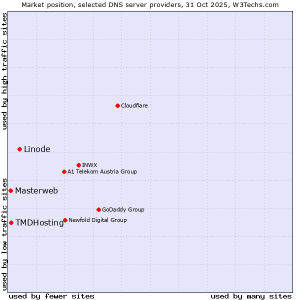 Market position of Linode vs. TMDHosting vs. Masterweb