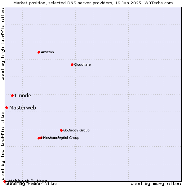 Market position of Linode vs. Masterweb vs. Webhost Python