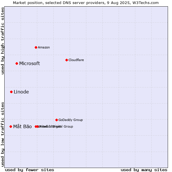 Market position of Microsoft vs. Linode vs. Mắt Bão