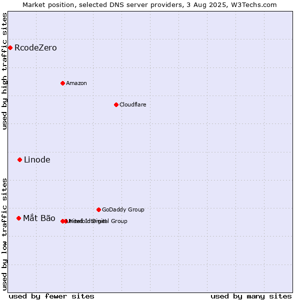 Market position of Linode vs. Mắt Bão vs. RcodeZero