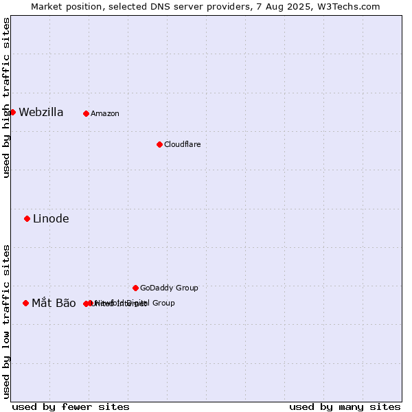 Market position of Linode vs. Mắt Bão vs. Webzilla