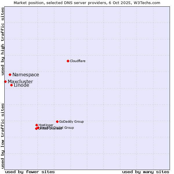 Market position of Linode vs. Namespace vs. Maxcluster