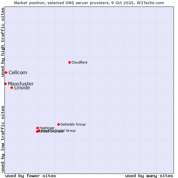 Market position of Linode vs. Cellcom vs. Maxcluster