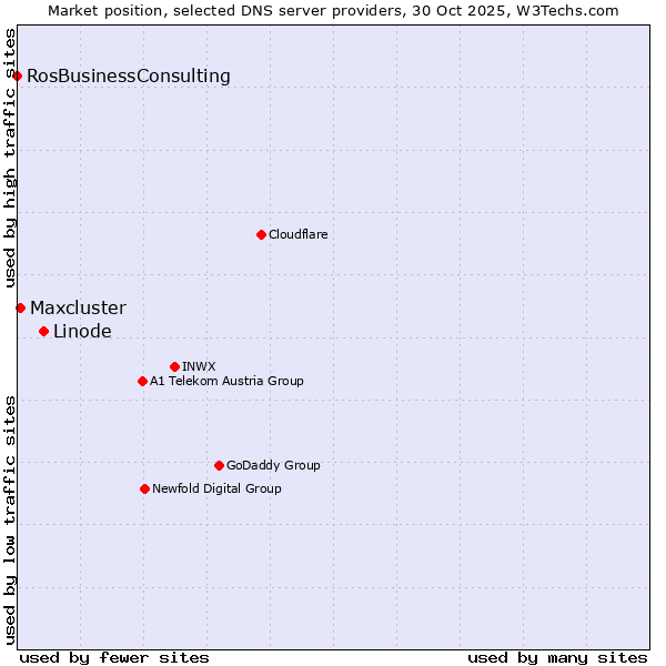 Market position of Linode vs. Maxcluster vs. RosBusinessConsulting