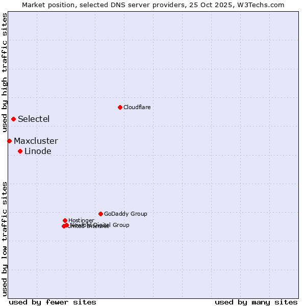 Market position of Linode vs. Selectel vs. Maxcluster