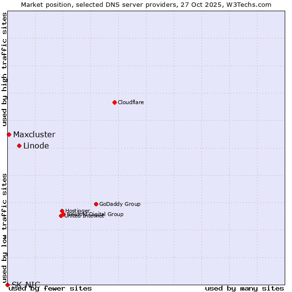 Market position of Linode vs. Maxcluster vs. SK-NIC