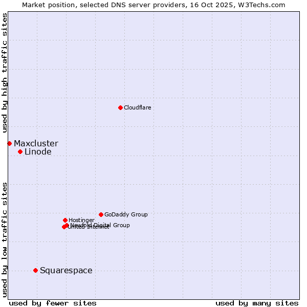 Market position of Squarespace vs. Linode vs. Maxcluster