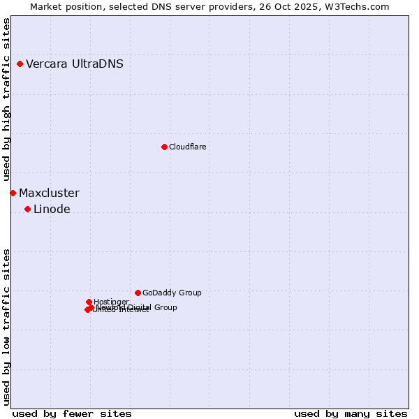 Market position of Linode vs. Vercara UltraDNS vs. Maxcluster