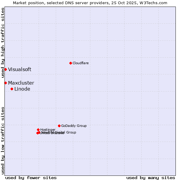 Market position of Linode vs. Maxcluster vs. Visualsoft