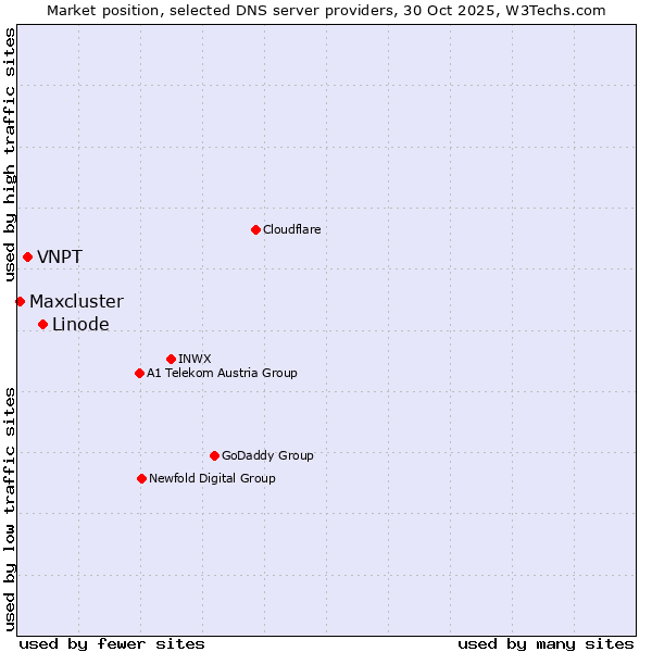 Market position of Linode vs. VNPT vs. Maxcluster