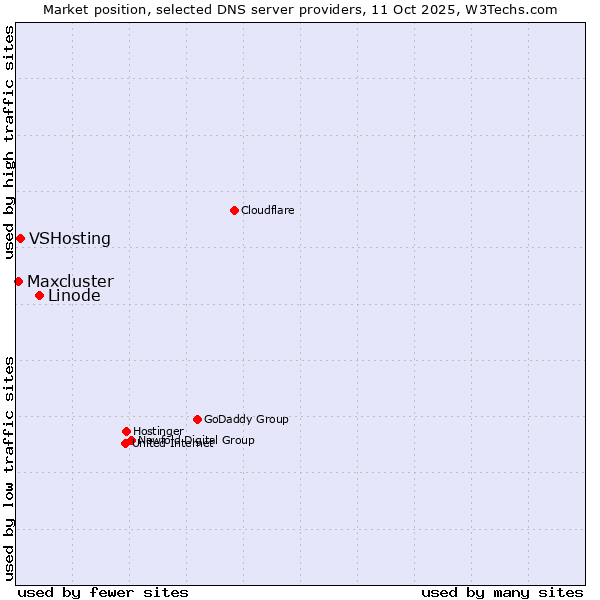 Market position of Linode vs. VSHosting vs. Maxcluster