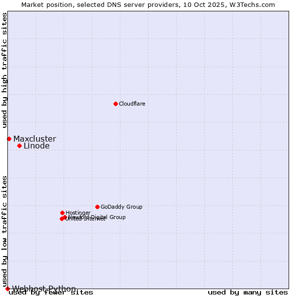 Market position of Linode vs. Maxcluster vs. Webhost Python