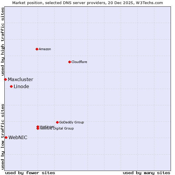 Market position of Linode vs. WebNIC vs. Maxcluster