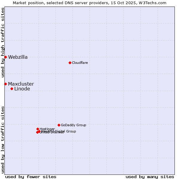Market position of Linode vs. Maxcluster vs. Webzilla