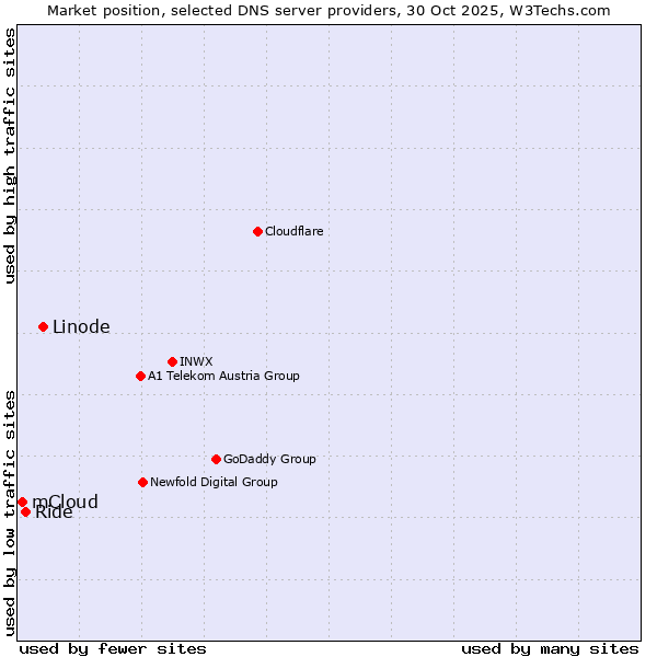 Market position of Linode vs. Ride vs. mCloud