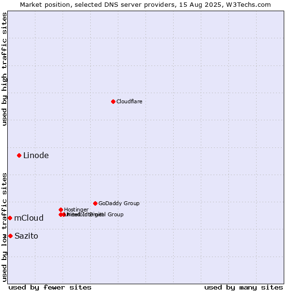 Market position of Linode vs. Sazito vs. mCloud
