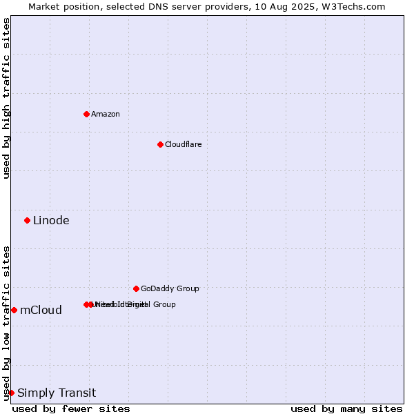 Market position of Linode vs. mCloud vs. Simply Transit