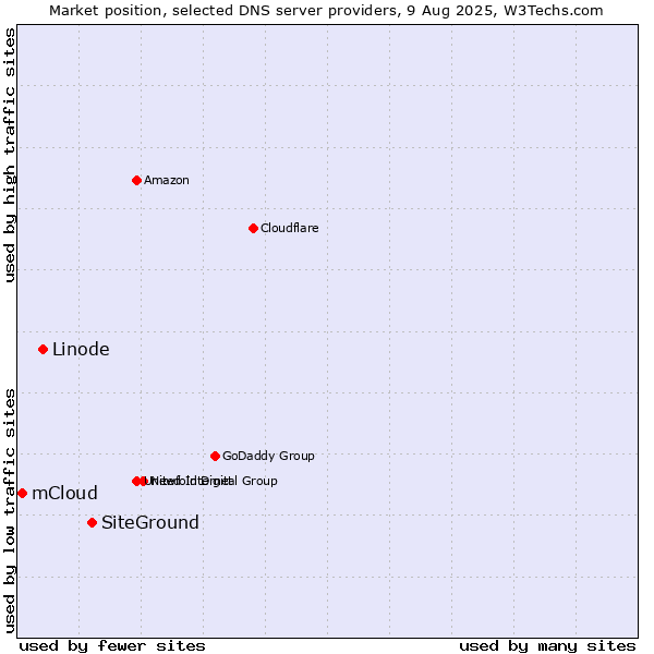 Market position of SiteGround vs. Linode vs. mCloud