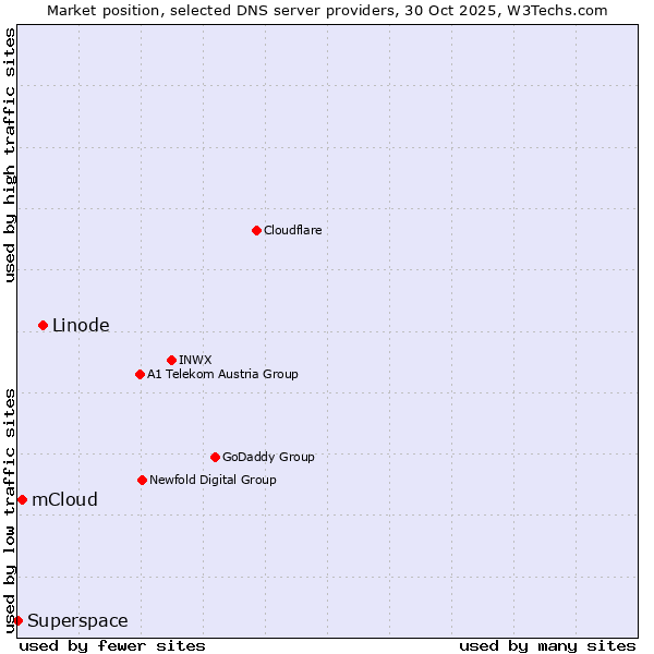 Market position of Linode vs. mCloud vs. Superspace