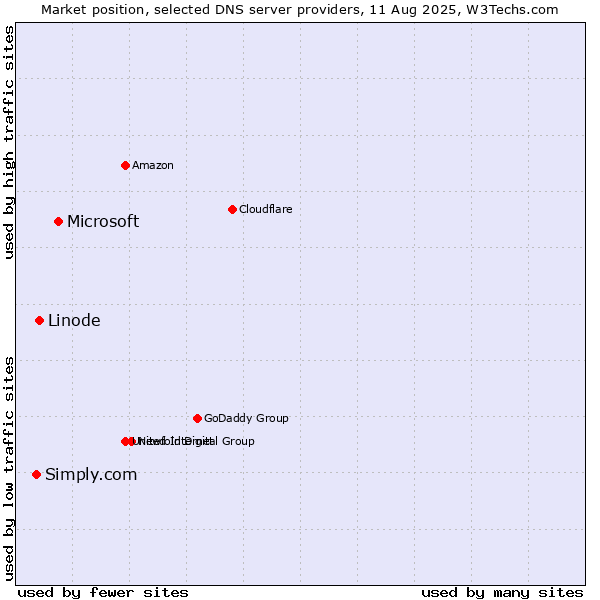 Market position of Microsoft vs. Linode vs. Simply.com