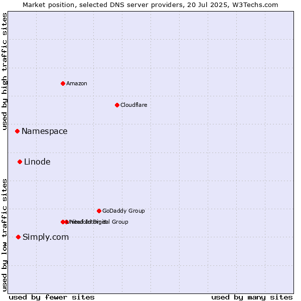 Market position of Linode vs. Simply.com vs. Namespace