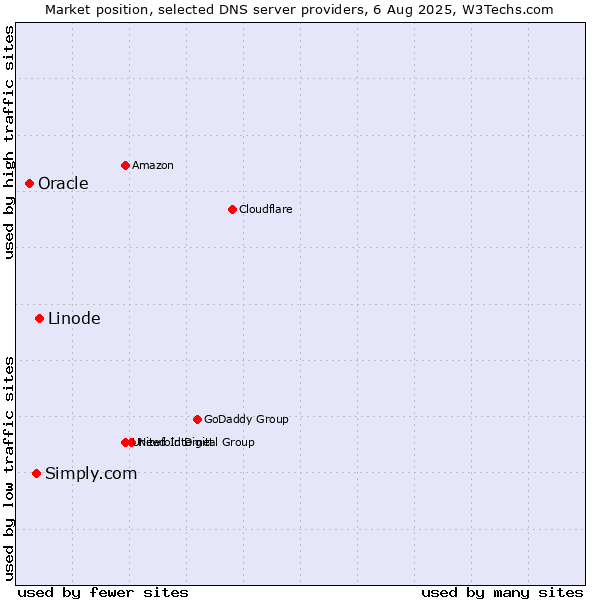 Market position of Linode vs. Simply.com vs. Oracle