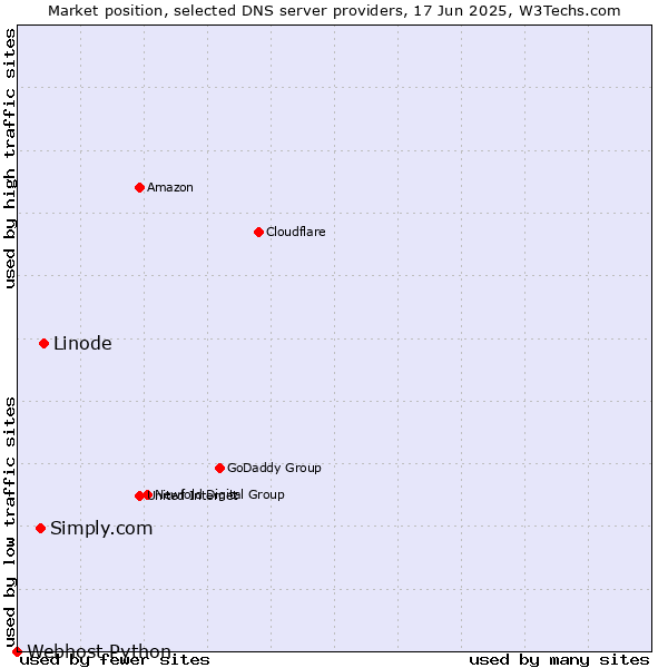 Market position of Linode vs. Simply.com vs. Webhost Python