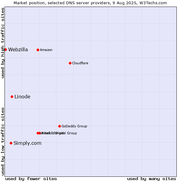 Market position of Linode vs. Simply.com vs. Webzilla