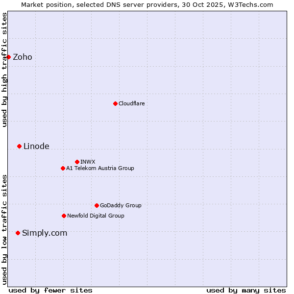 Market position of Linode vs. Simply.com vs. Zoho