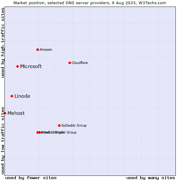 Market position of Microsoft vs. Linode vs. Mehost