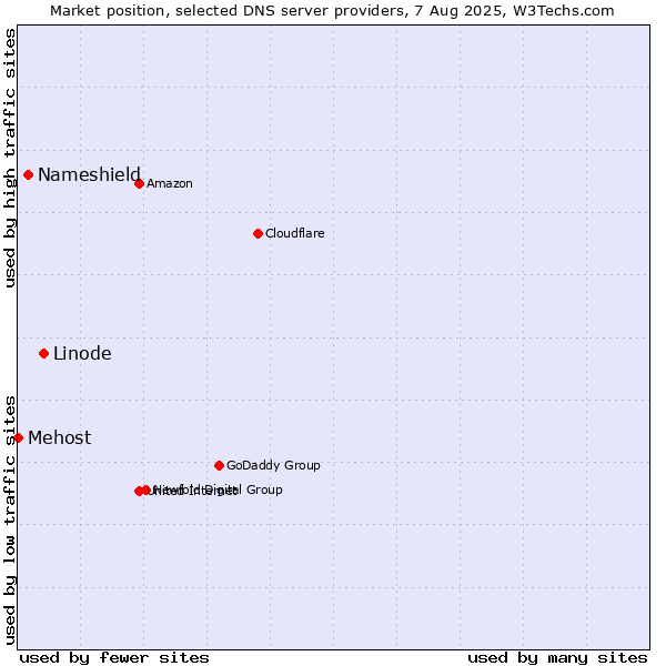 Market position of Linode vs. Nameshield vs. Mehost